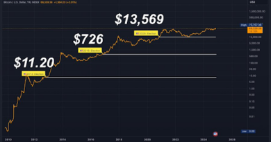 Bitcoin Price Might Never Dip Below $70,000 Again After The US Elections, Here’s Why