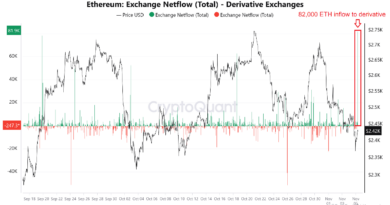 Ethereum Volatility Soon? Derivatives Exchanges Receive 82,000 ETH In Deposits