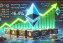 Exchange Supply Sees Massive 16.4% Drop