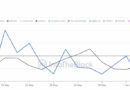 $390M In Ethereum Leaves Exchanges—Biggest Daily Exit In Over A Month