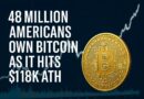 48 Million Americans Own Bitcoin as it Hits $118K ATH