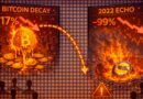 Bitcoin’s Decay Signals the Most Severe Bearish Pivot Since the LUNA Collapse – A 2022 Echo
