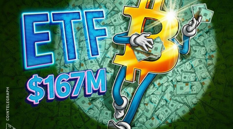 Spot Bitcoin ETFs add $167M, nearly erase last week’s outflows