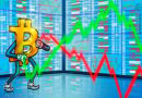 Bitcoin mining difficulty falls, but projected to rise in next adjustment