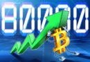 Bitcoin climbs past $80K for the first time since January